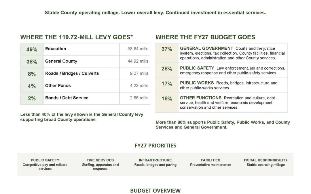Forrest County FY27 at a Glance